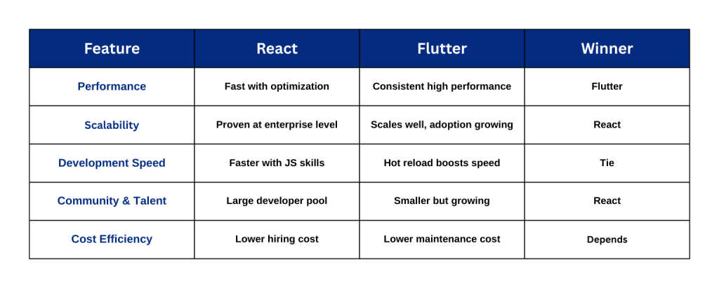React vs Flutter Making the Right Choice for Scalable Apps 1 React vs Flutter