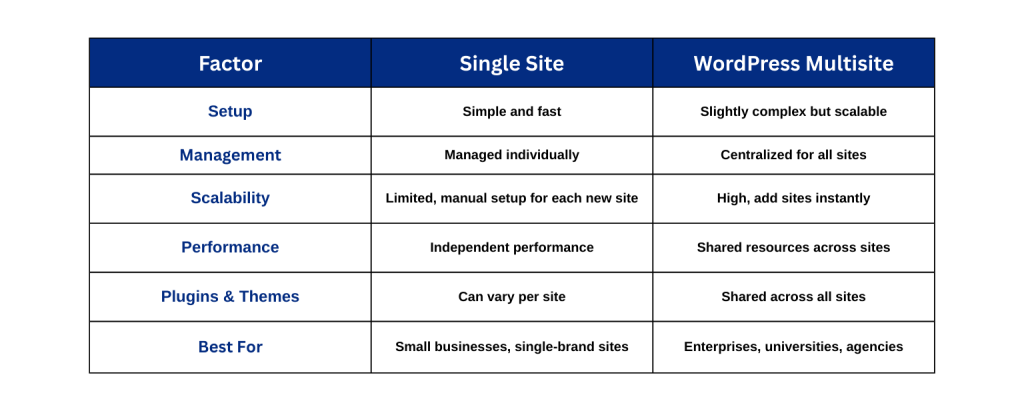 Single Site
