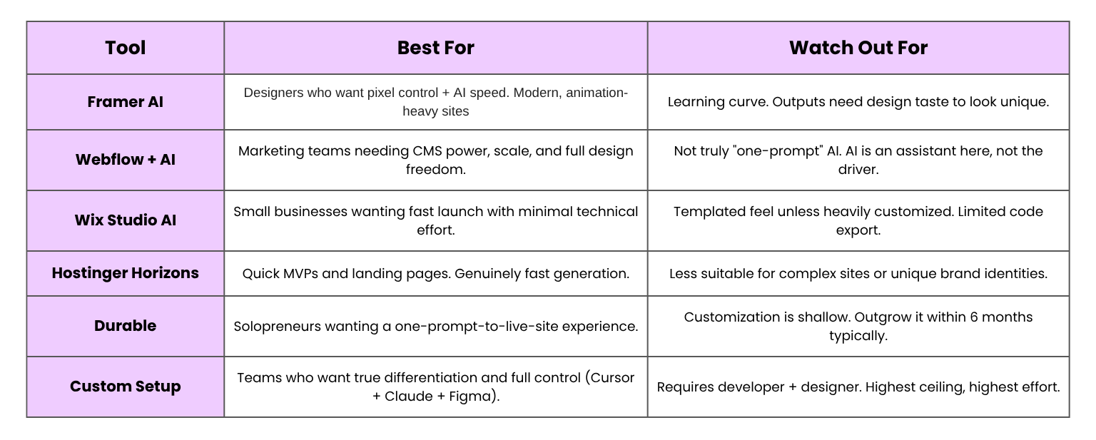 How to Create and Design a Website with AI: A Guide from the Experts 1 website with AI